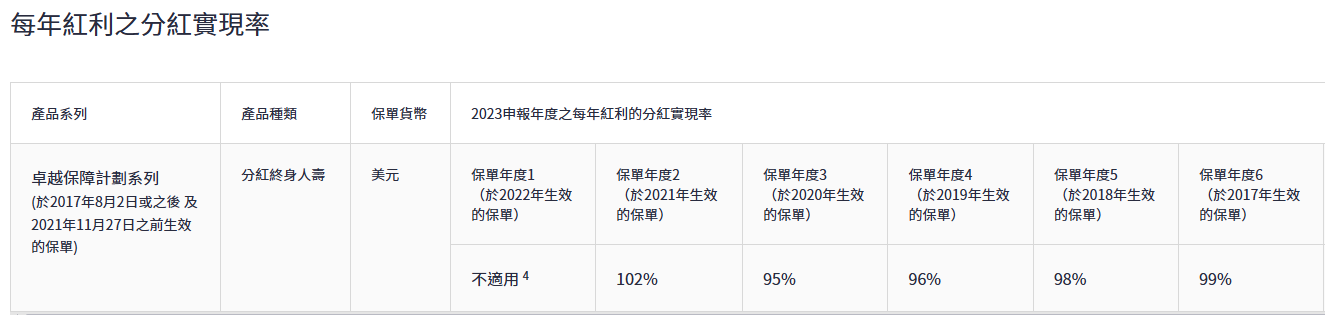 香港保险7%收益可信吗？