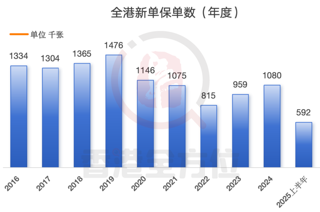 1737亿！香港保险2025年上半年保费数据公布！再创历史新高！