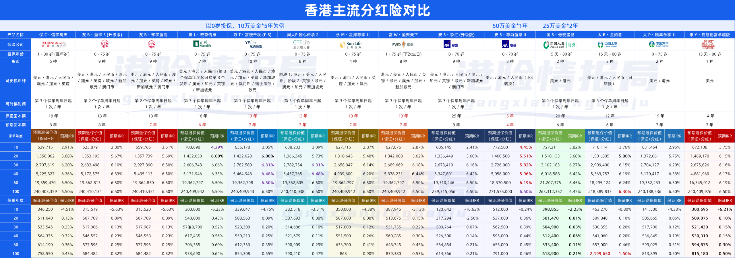 香港保险可靠吗？香港保险公司十大排名曝光！