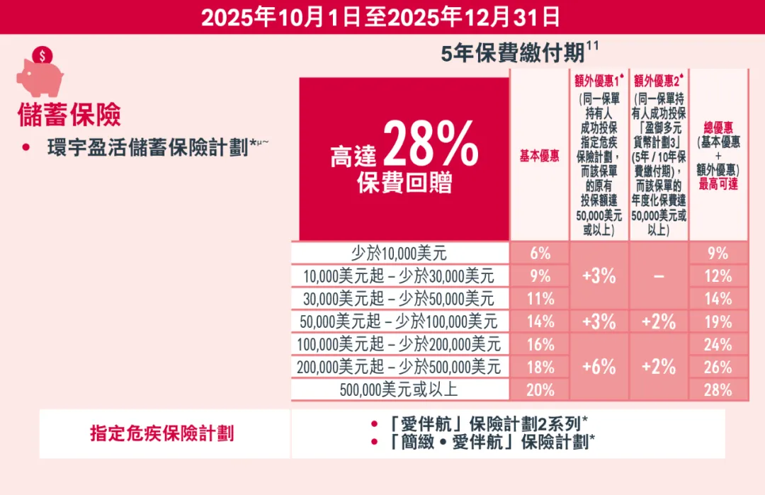 10月港险保司优惠汇总！降息前的高息红利，且存且珍惜！