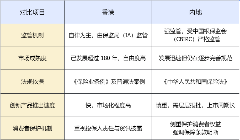 香港保险和大陆保险有什么区别?大陆人可以买吗
