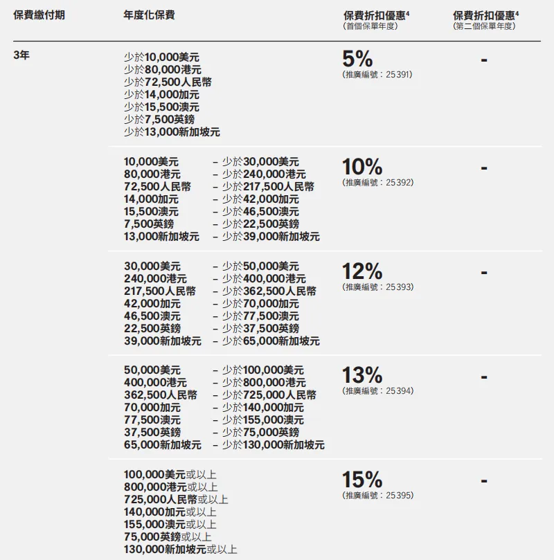 10月港险保司优惠汇总！降息前的高息红利，且存且珍惜！