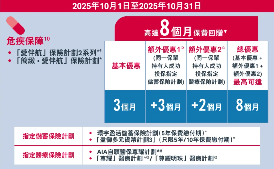 10月港险保司优惠汇总！降息前的高息红利，且存且珍惜！