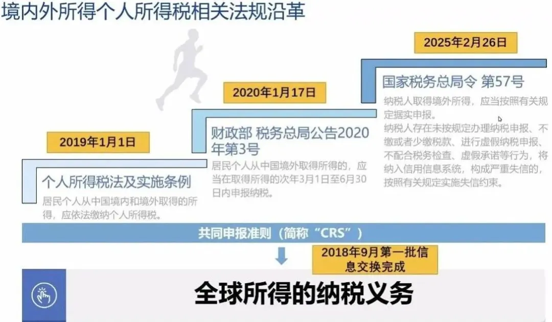 税务CRS是什么意思？达到多少金额会被监管？