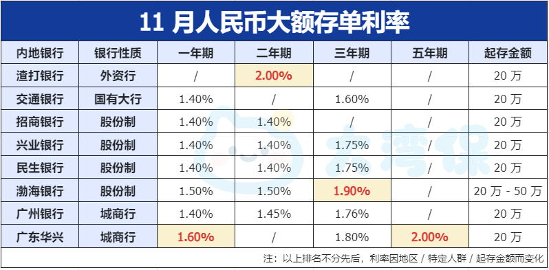 2025各大银行存款利率表更新！内地最高2.05%，香港3.8%！