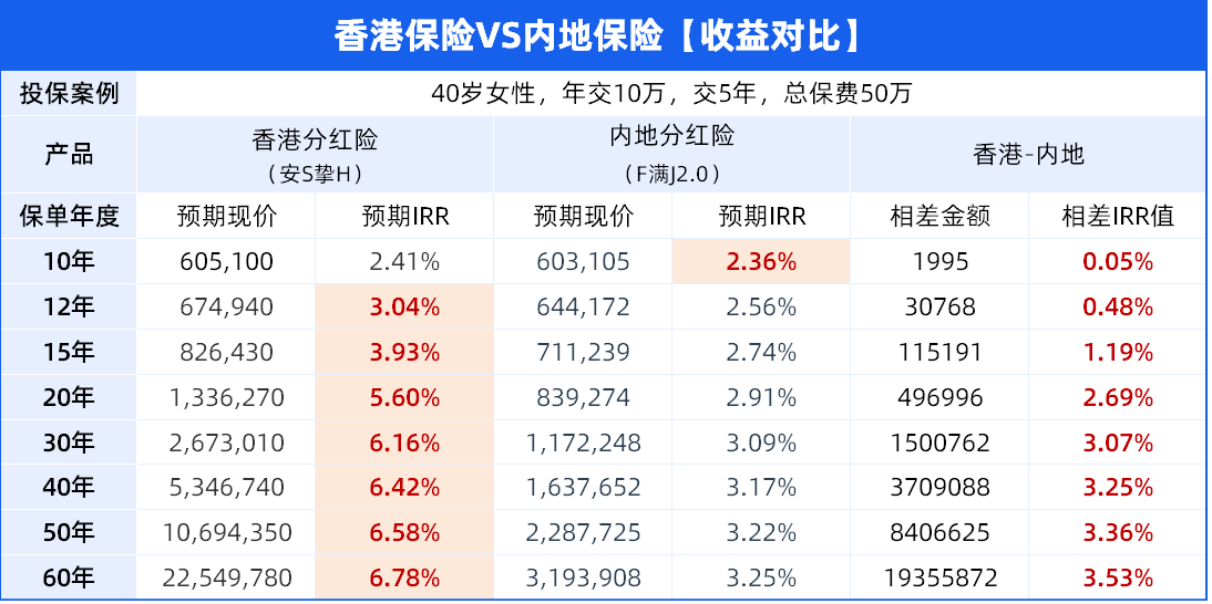 香港保险和内陆保险有什么区别？香港保险可靠吗？