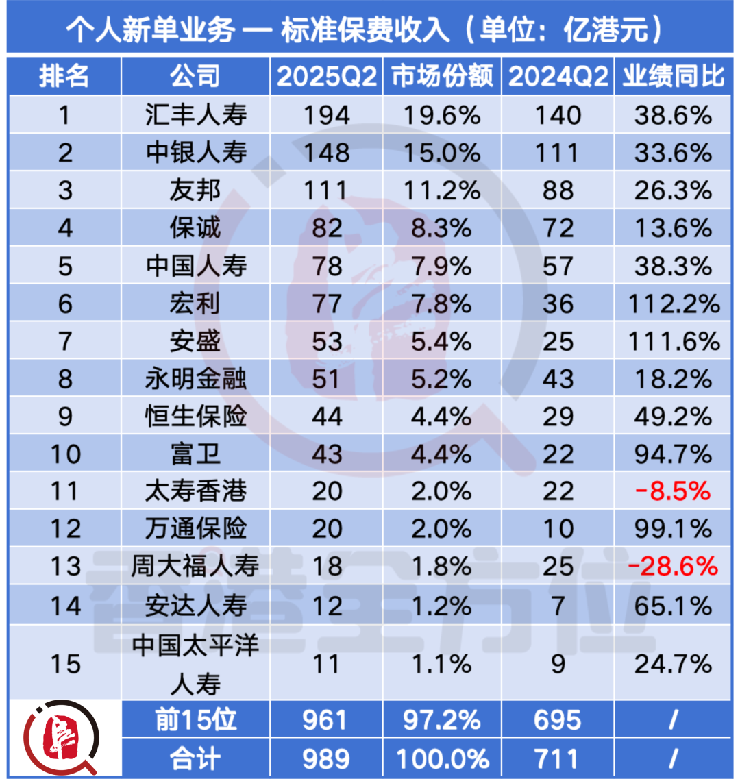 1737亿！香港保险2025年上半年保费数据公布！再创历史新高！