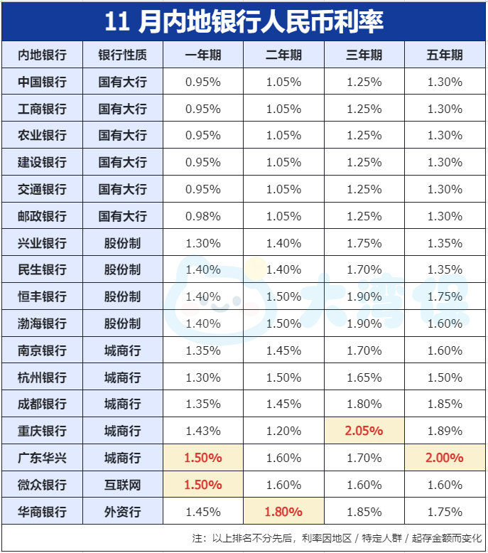 2025各大银行存款利率表更新！内地最高2.05%，香港3.8%！