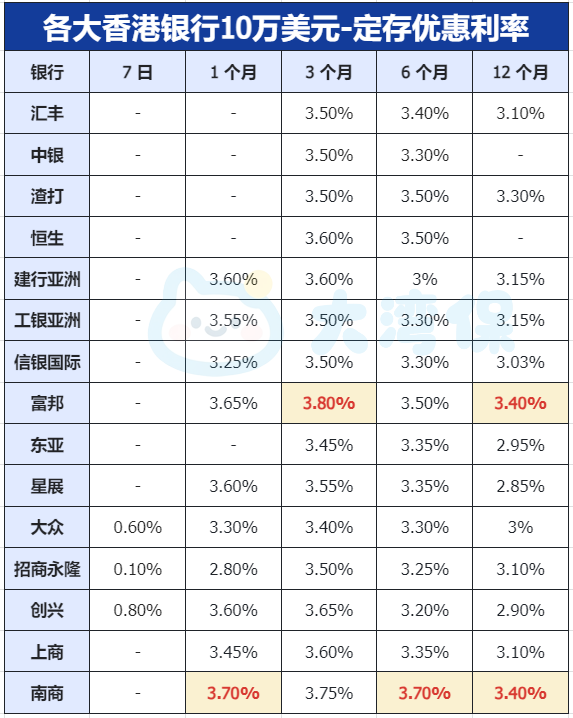 2025各大银行存款利率表更新！内地最高2.05%，香港3.8%！