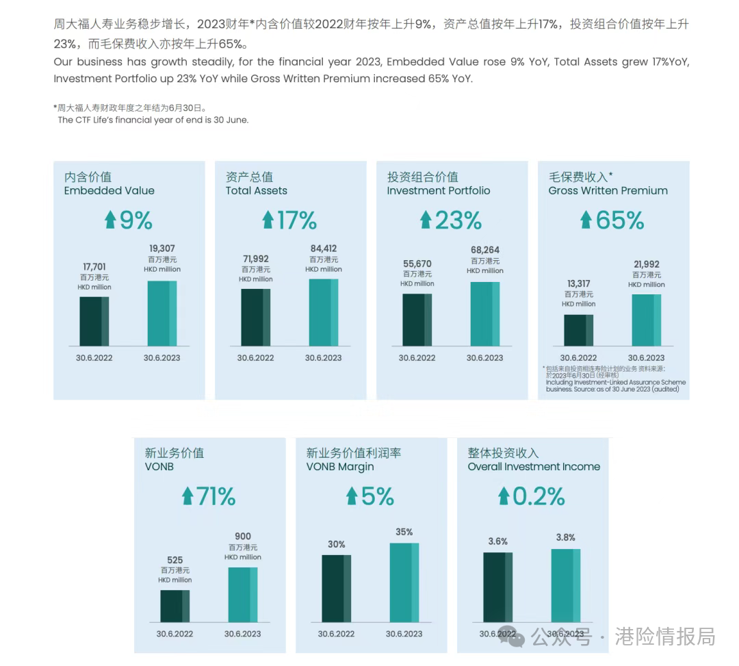 null 周大福人寿CTF保司介绍:买周大福保险安全吗?周大福保司实力怎么样?