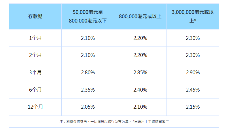 香港银行存款利率2025:如何选择高息定存?