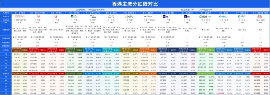 10月港险保司优惠汇总！降息前的高息红利，且存且珍惜！