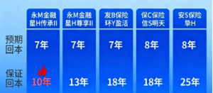 永明万年青星河传承2｜降息周期下的稳健王牌储蓄险