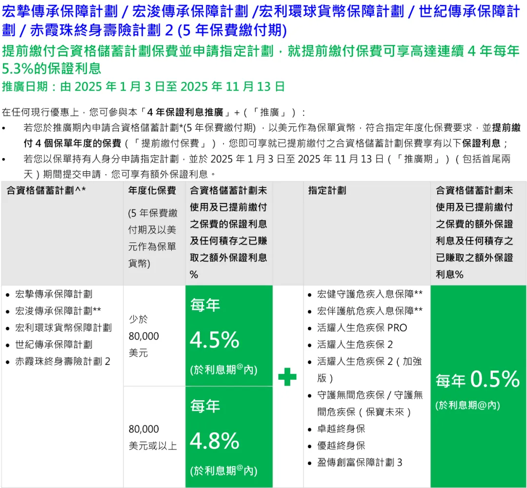 10月港险保司优惠汇总！降息前的高息红利，且存且珍惜！