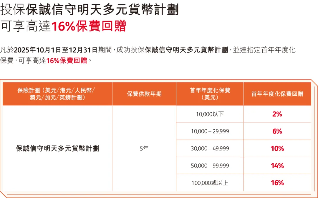 10月港险保司优惠汇总！降息前的高息红利，且存且珍惜！