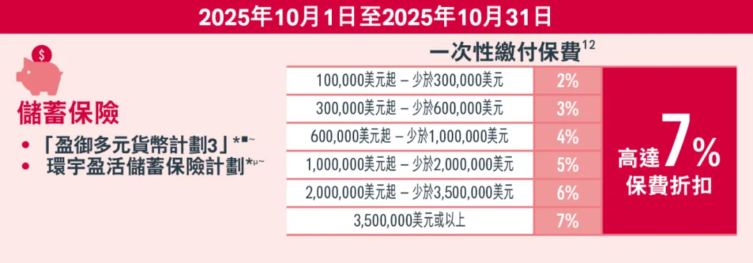 10月港险保司优惠汇总！降息前的高息红利，且存且珍惜！