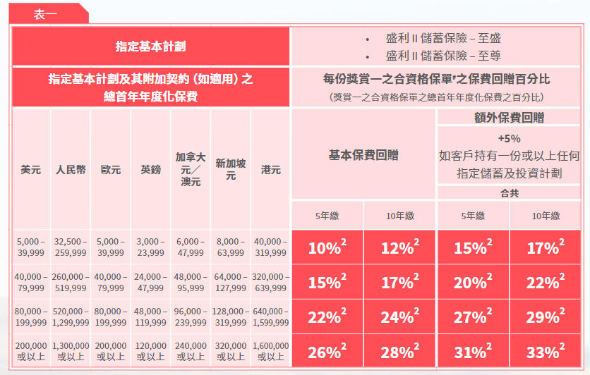null 顶流回归!安盛盛利2值得买吗?盛利2收益/功能详细测评(含投保优惠)