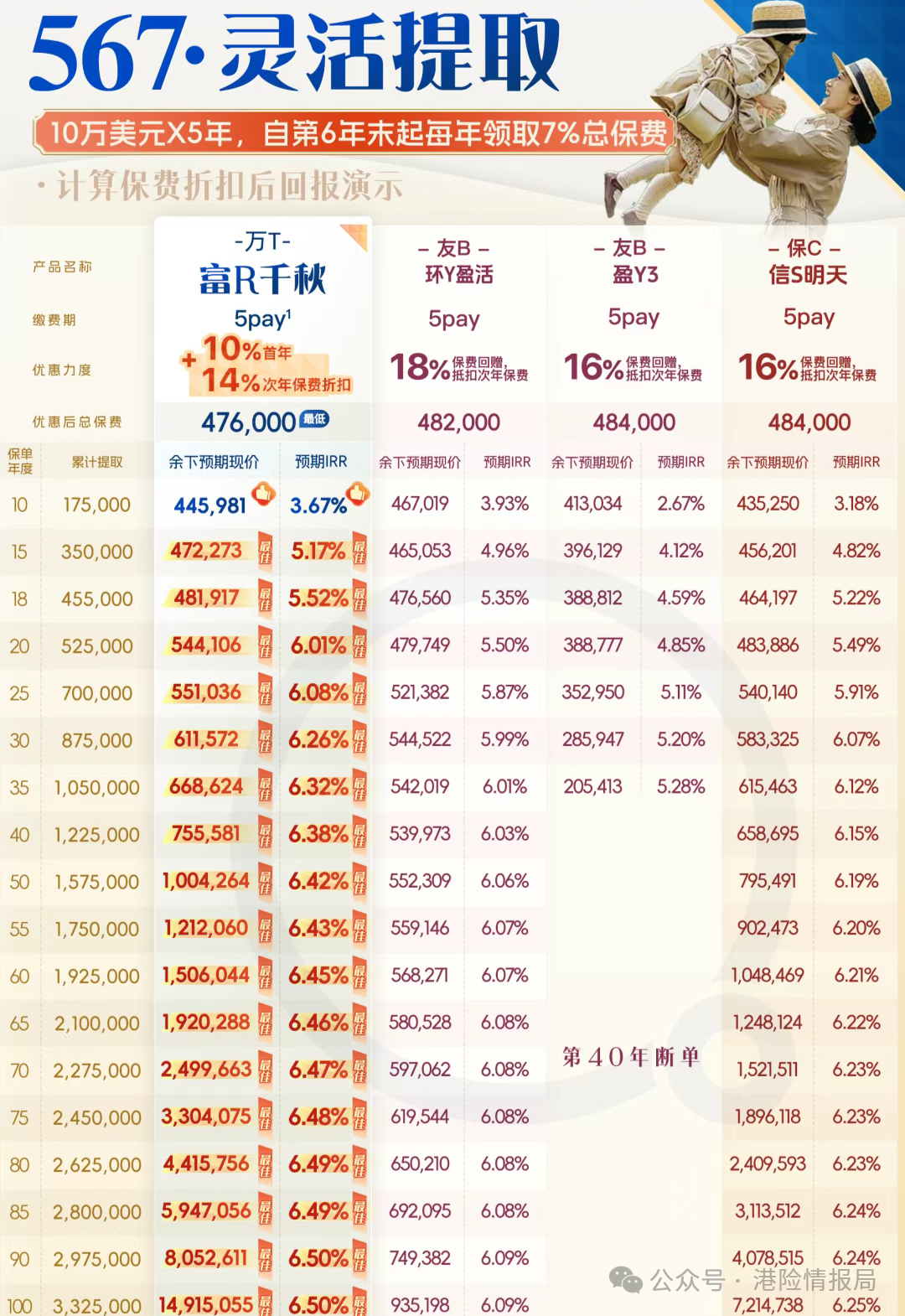 万通富饶千秋储蓄计划值得买吗：13年保证回本，12大年金转换特权让你养老无忧