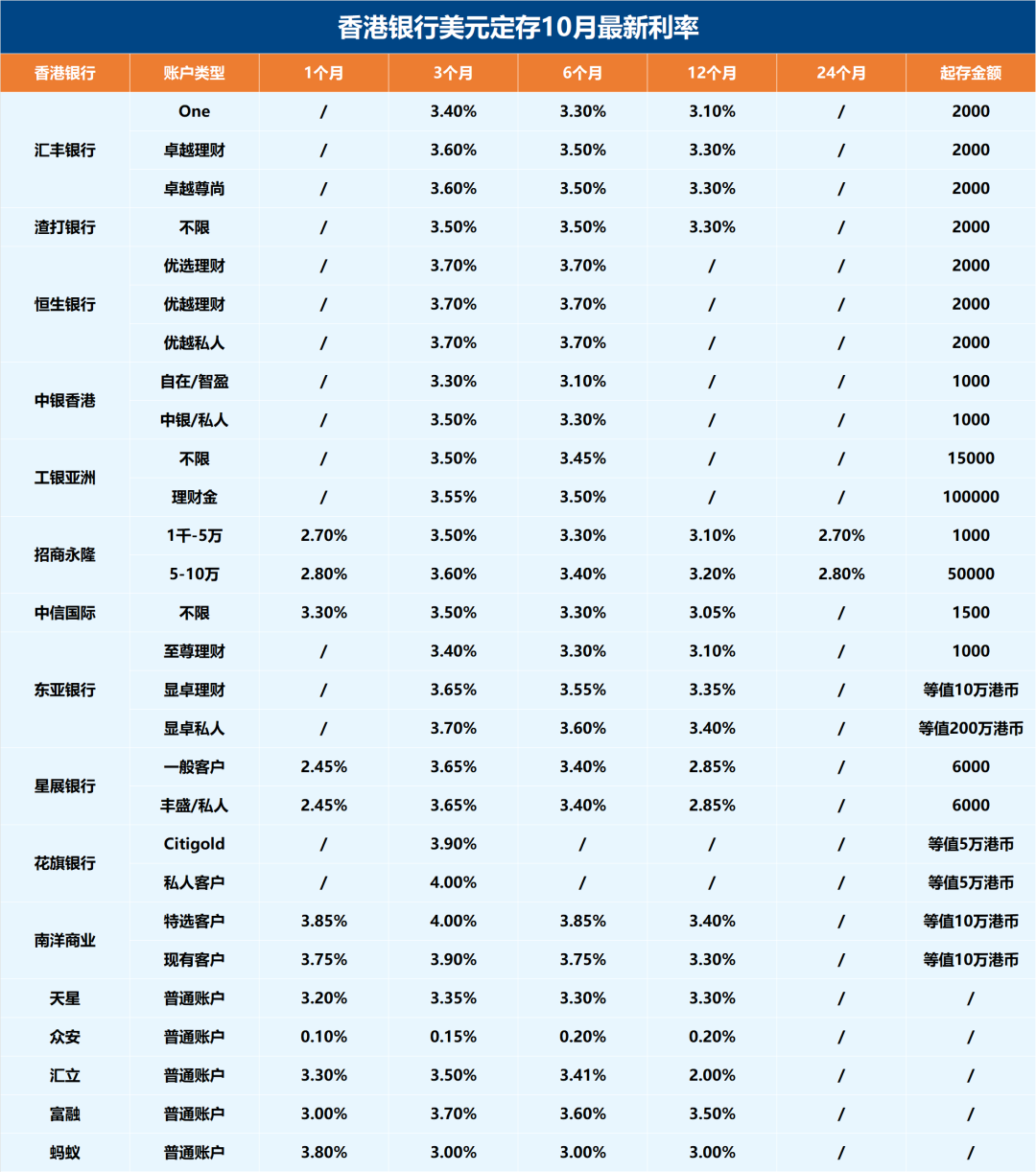 有人跟风去香港银行存钱,买了美元存款后,肠子悔青了...