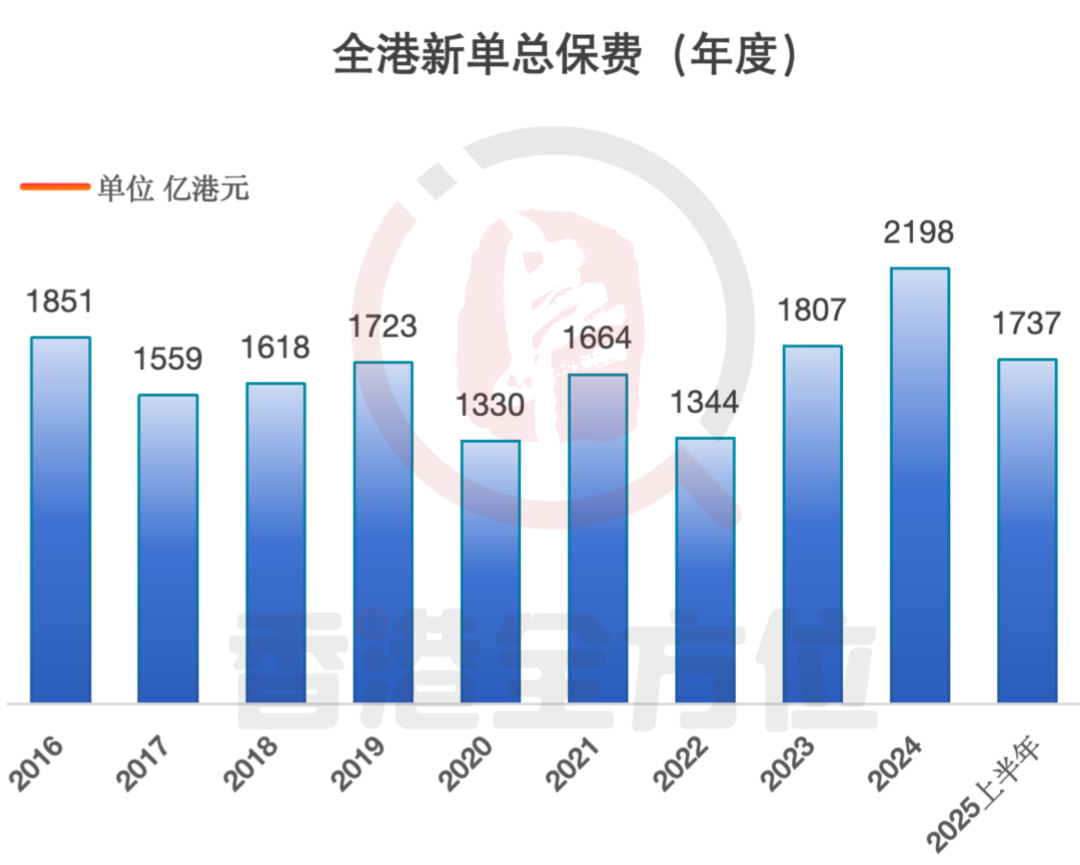 1737亿！香港保险2025年上半年保费数据公布！再创历史新高！