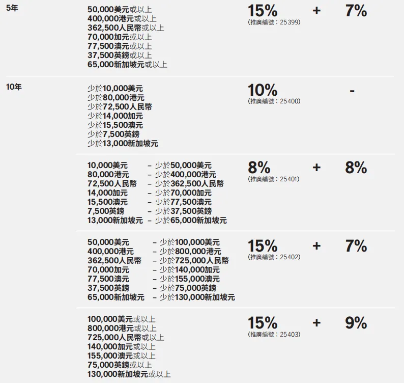 10月港险保司优惠汇总！降息前的高息红利，且存且珍惜！
