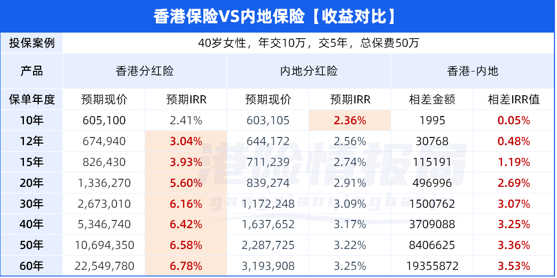 香港保险7%收益可信吗？