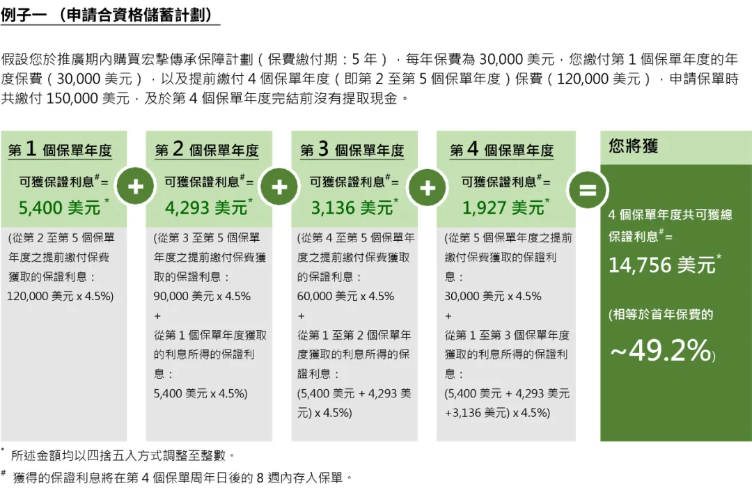 10月港险保司优惠汇总！降息前的高息红利，且存且珍惜！