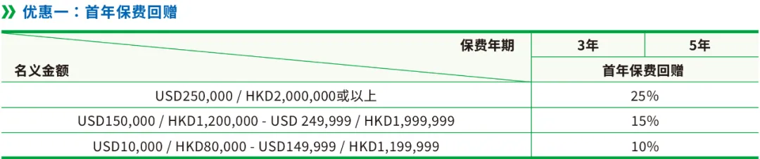 10月港险保司优惠汇总！降息前的高息红利，且存且珍惜！