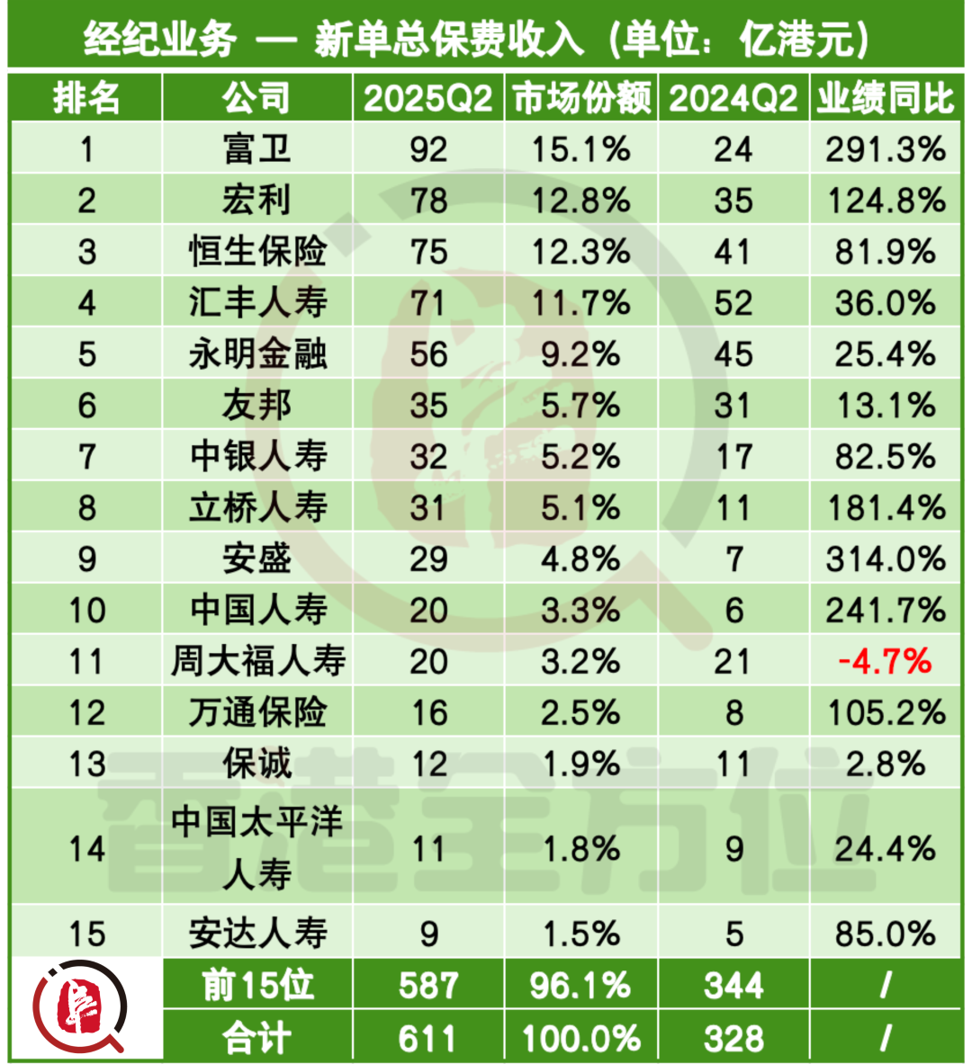 1737亿！香港保险2025年上半年保费数据公布！再创历史新高！