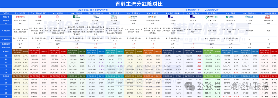 28年登顶6.5%!友邦环宇盈活 VS 保诚信守明天,怎么选?