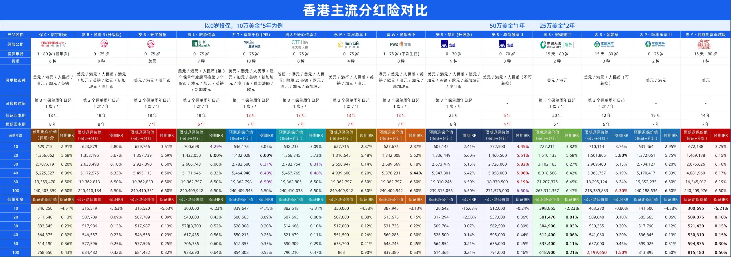 10月榜单推荐！香港储蓄分红险Top10排名，选对多赚113万美金！