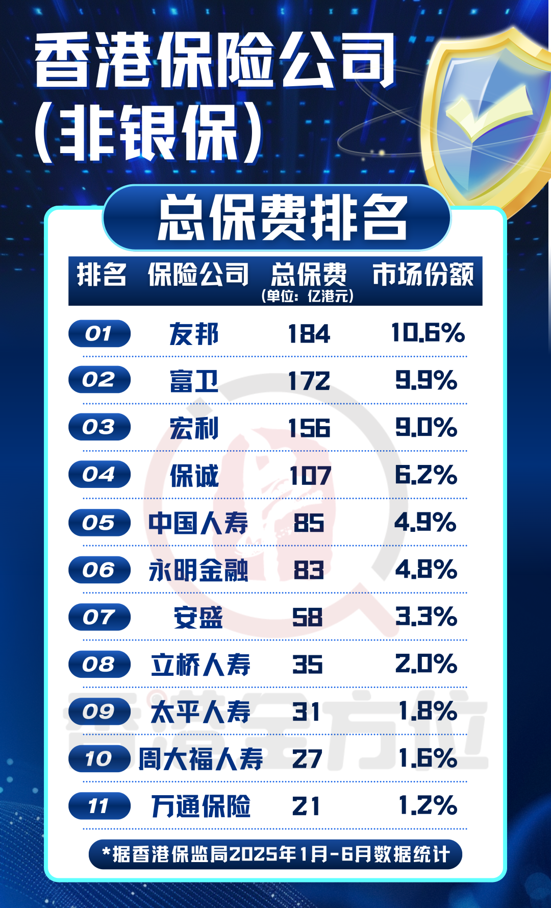 1737亿！香港保险2025年上半年保费数据公布！再创历史新高！