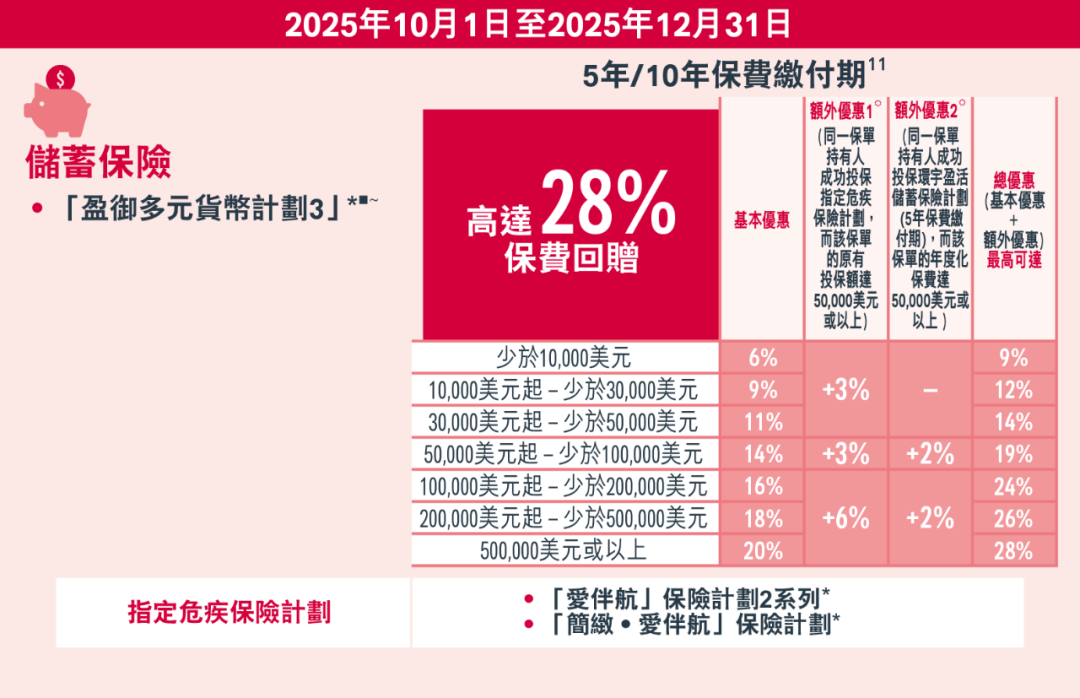 10月港险保司优惠汇总！降息前的高息红利，且存且珍惜！
