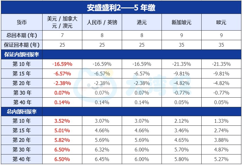 null 顶流回归!安盛盛利2值得买吗?盛利2收益/功能详细测评(含投保优惠)