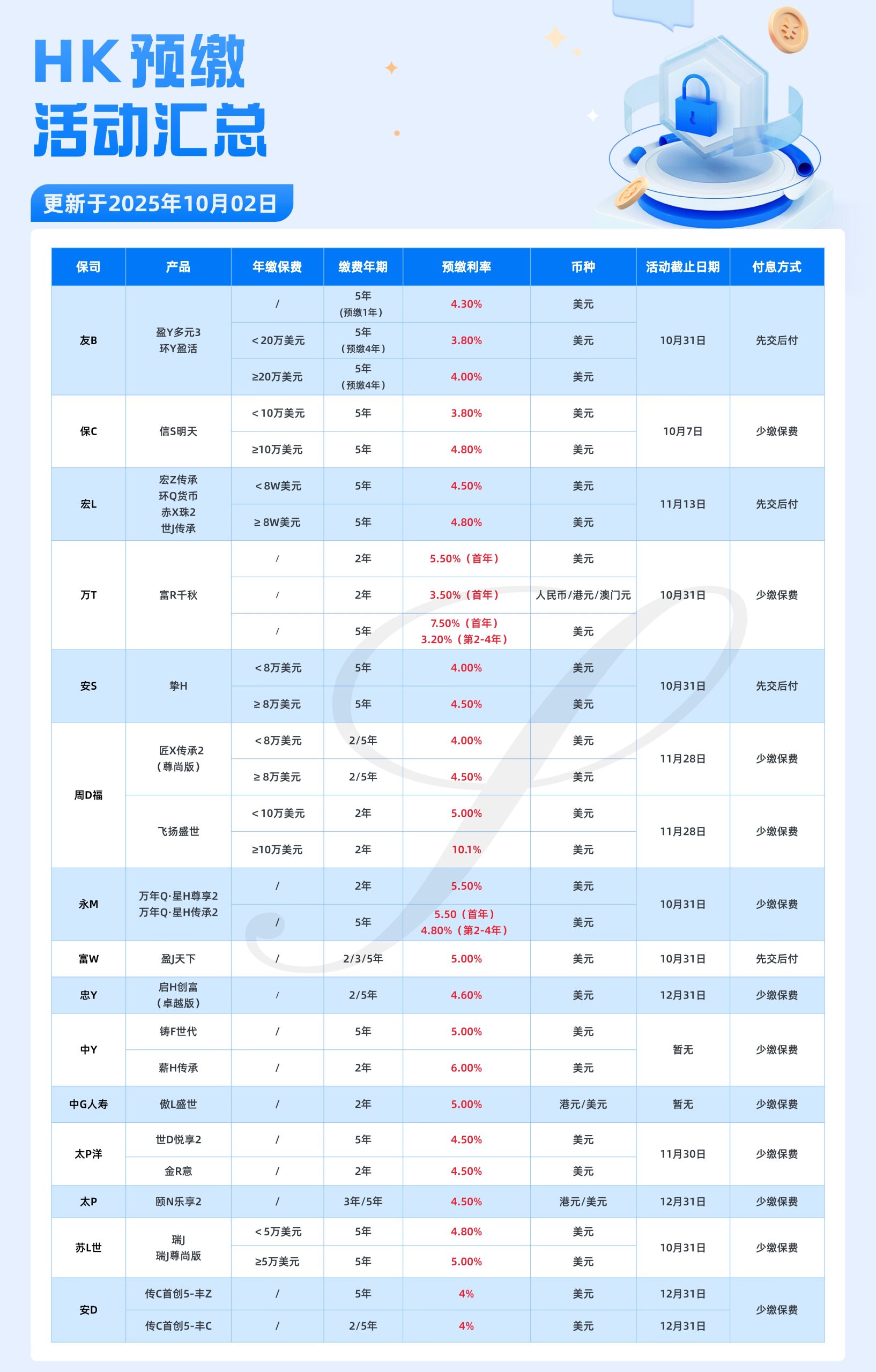 10月港险保司优惠汇总！降息前的高息红利，且存且珍惜！