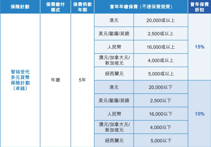 10月港险保司优惠汇总！降息前的高息红利，且存且珍惜！