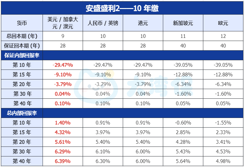 null 顶流回归!安盛盛利2值得买吗?盛利2收益/功能详细测评(含投保优惠)