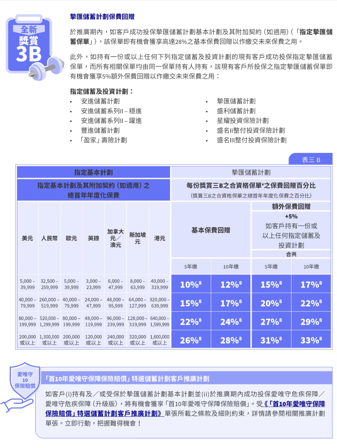 10月港险保司优惠汇总！降息前的高息红利，且存且珍惜！