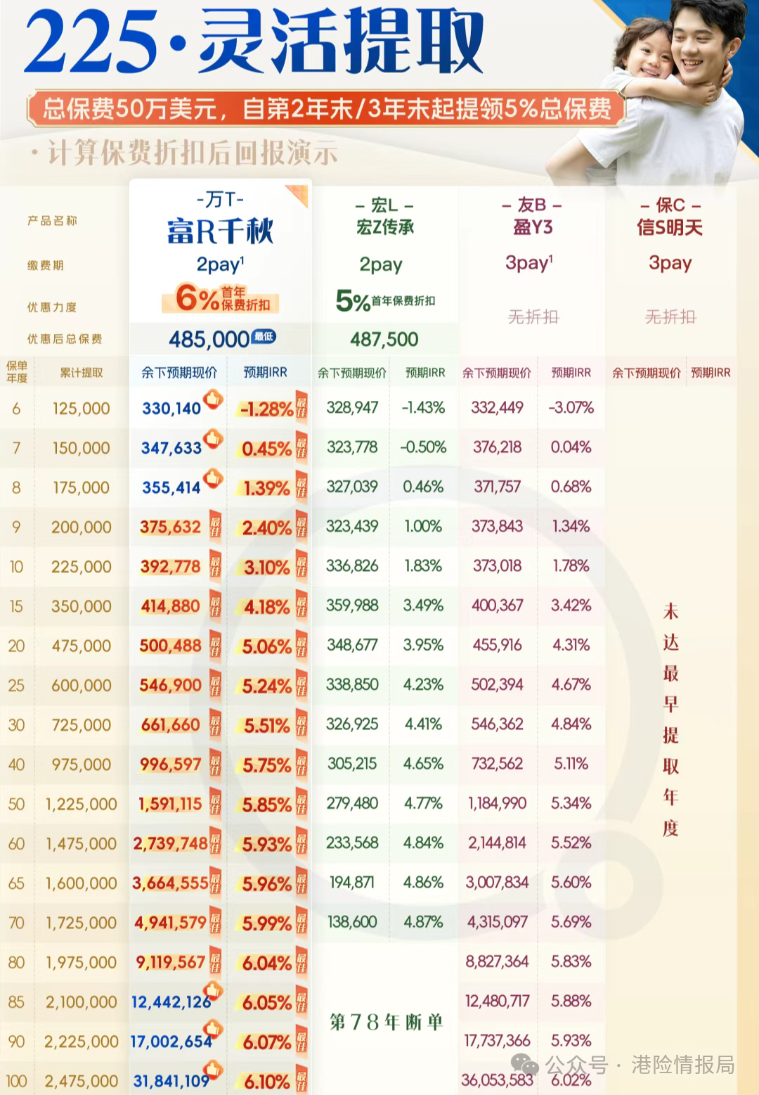 万通富饶千秋储蓄计划值得买吗：13年保证回本，12大年金转换特权让你养老无忧