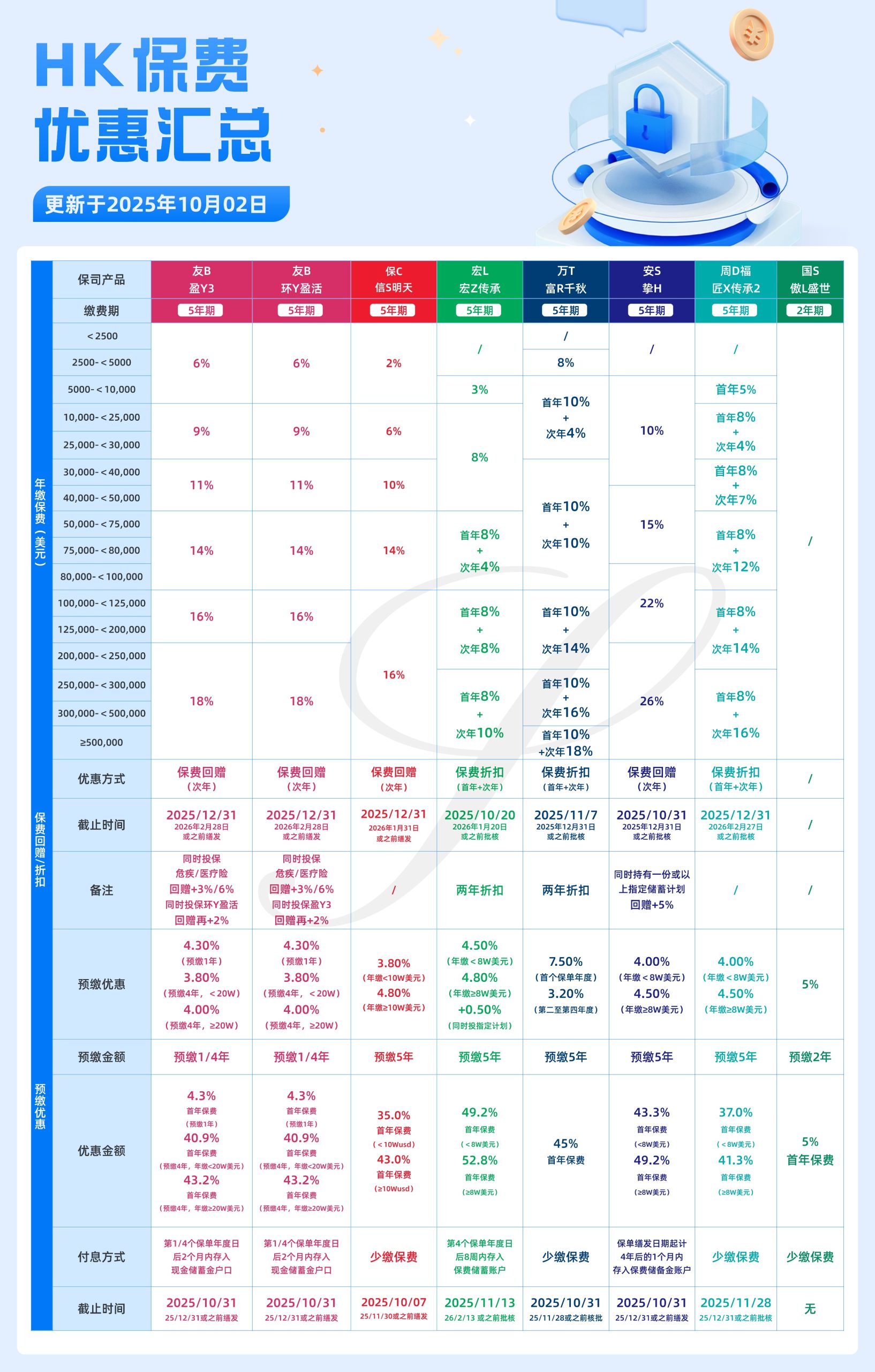 10月港险保司优惠汇总！降息前的高息红利，且存且珍惜！