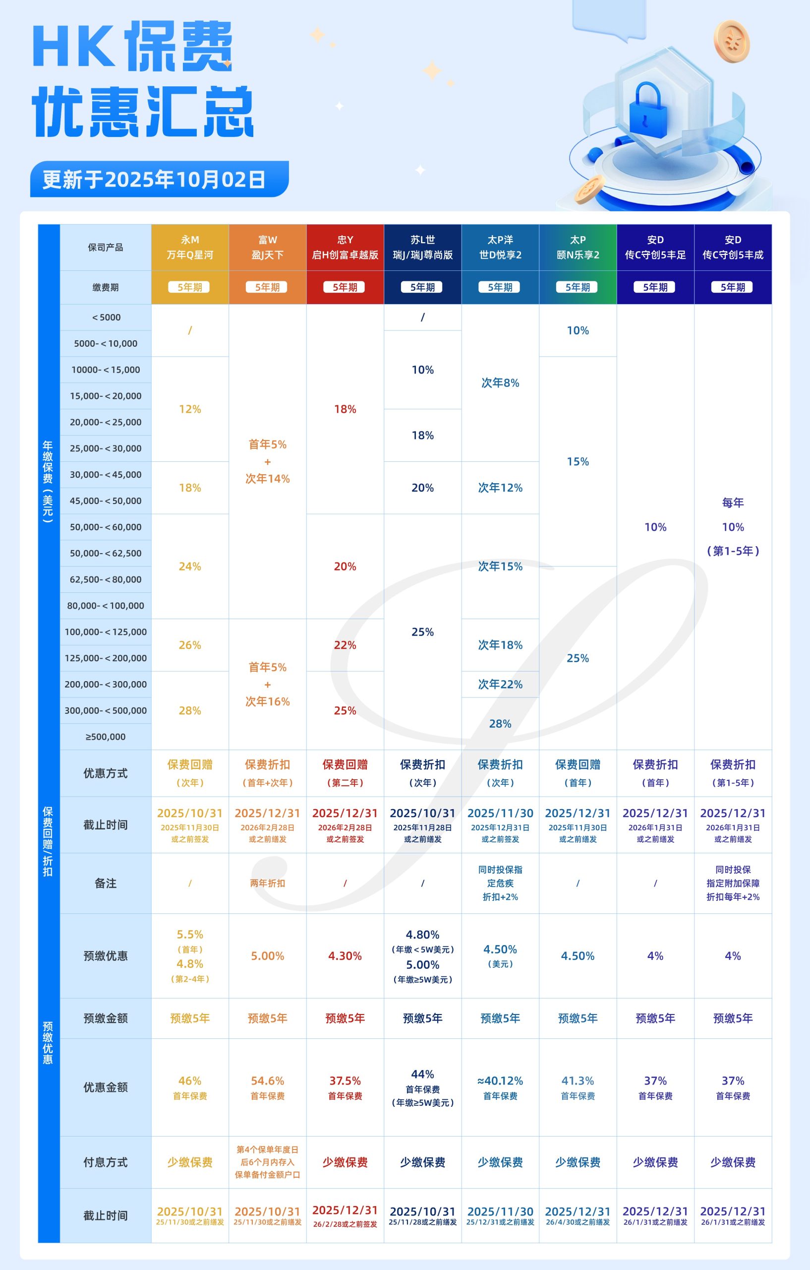 10月港险保司优惠汇总！降息前的高息红利，且存且珍惜！