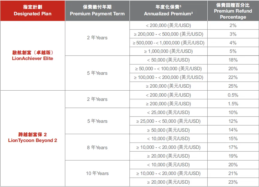 10月港险保司优惠汇总！降息前的高息红利，且存且珍惜！