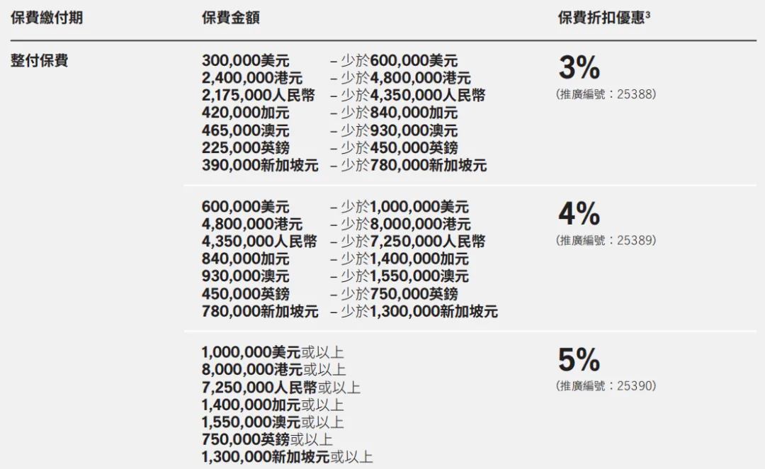 10月港险保司优惠汇总！降息前的高息红利，且存且珍惜！