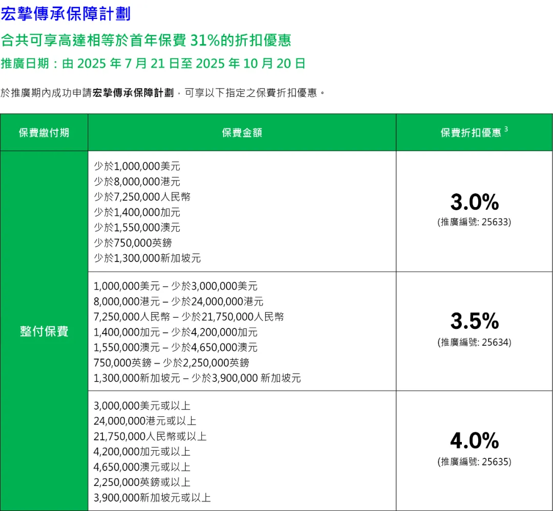 10月港险保司优惠汇总！降息前的高息红利，且存且珍惜！