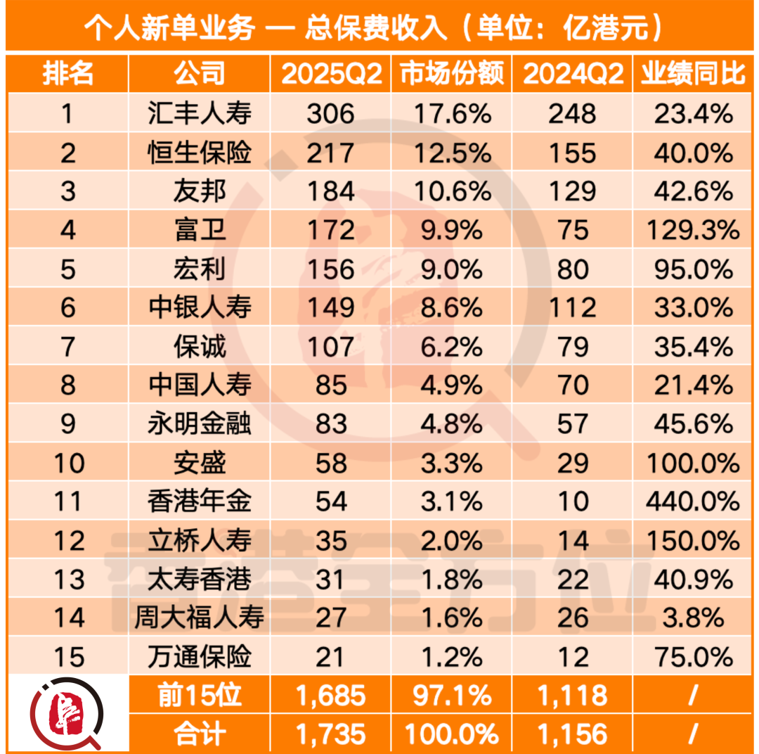 1737亿！香港保险2025年上半年保费数据公布！再创历史新高！