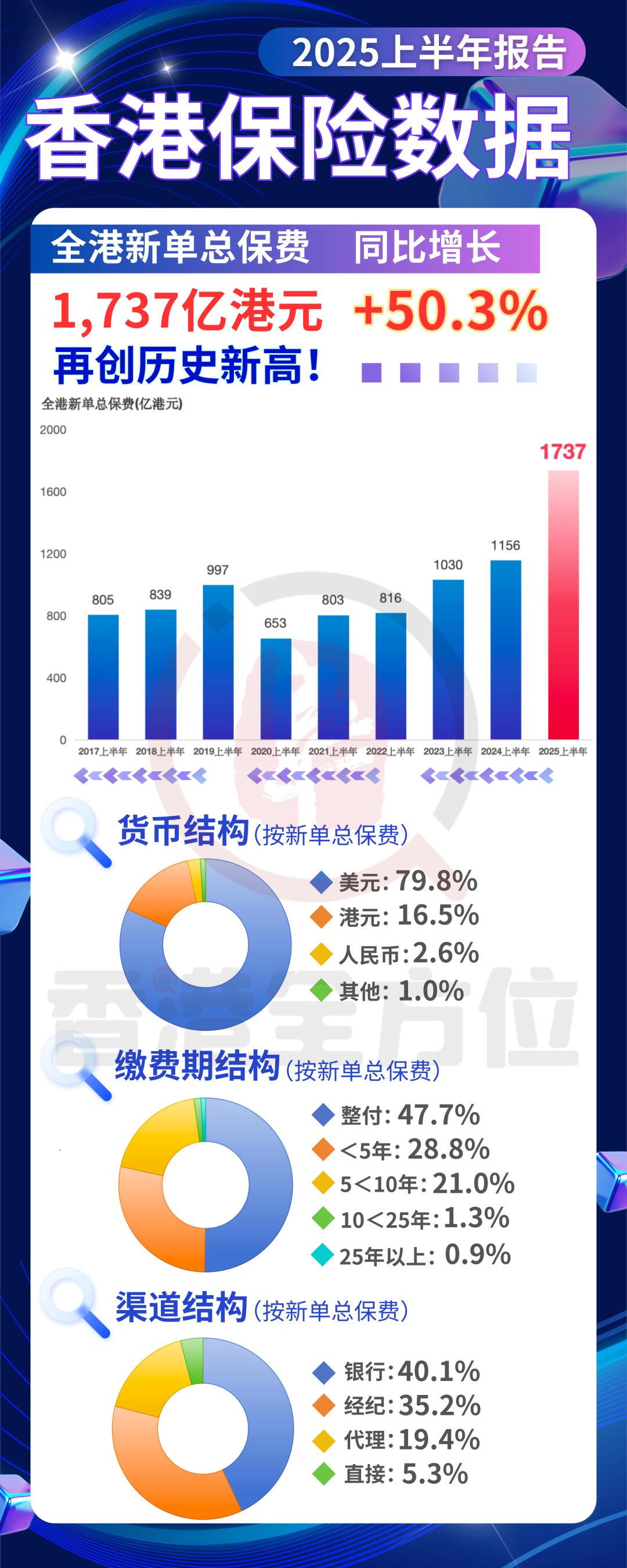 1737亿！香港保险2025年上半年保费数据公布！再创历史新高！