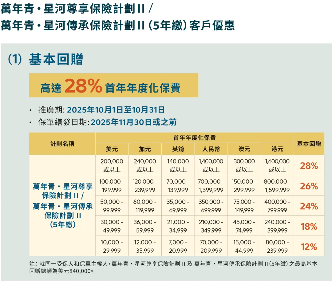 10月港险保司优惠汇总！降息前的高息红利，且存且珍惜！