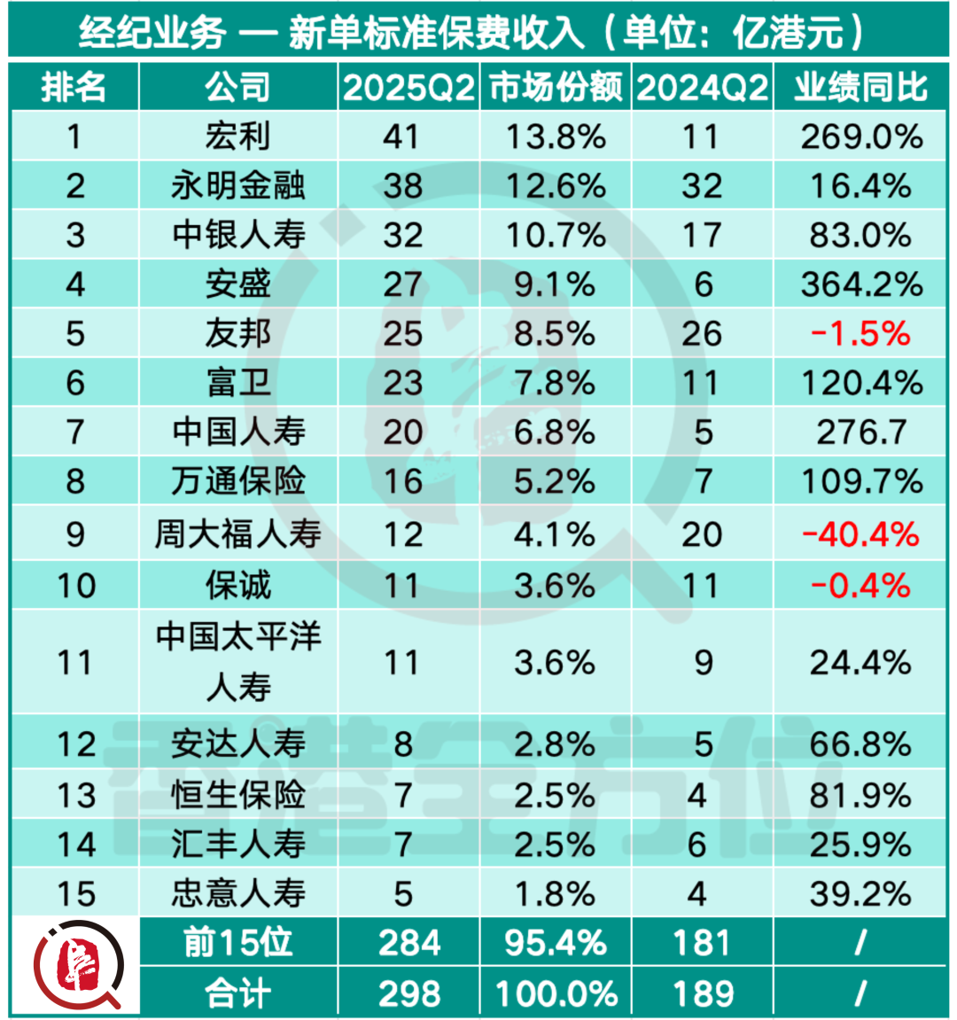 1737亿！香港保险2025年上半年保费数据公布！再创历史新高！