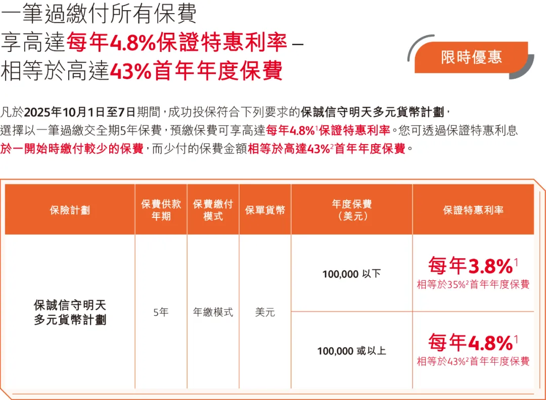 10月港险保司优惠汇总！降息前的高息红利，且存且珍惜！